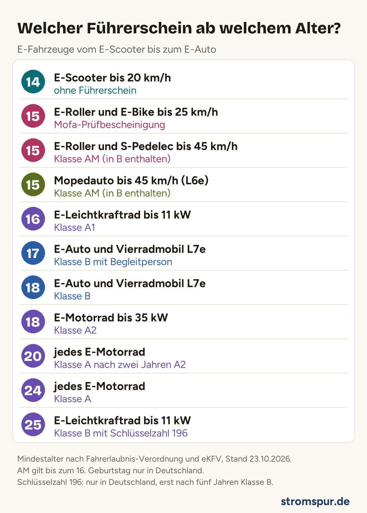 Übersicht: Mindestalter und Führerscheinklasse für E-Scooter, E-Roller, S-Pedelec, Mopedauto, E-Leichtkraftrad, E-Motorrad und E-Auto, von 14 bis 25 Jahren
